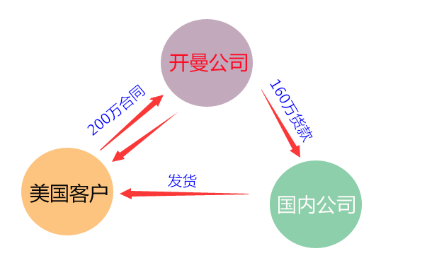 開曼群島公司避稅